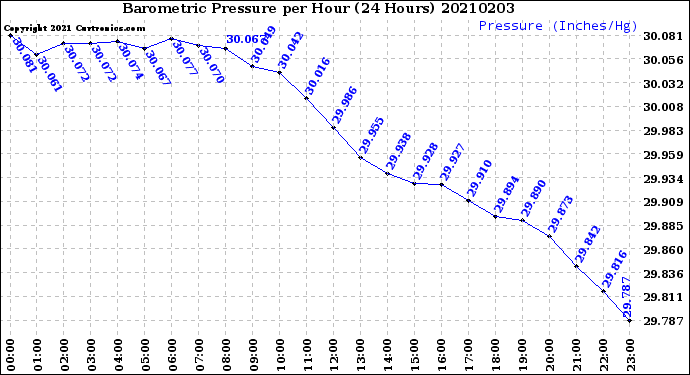 Milwaukee Weather Barometric Pressure<br>per Hour<br>(24 Hours)