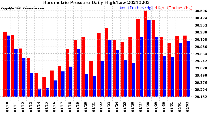 Milwaukee Weather Barometric Pressure<br>Daily High/Low