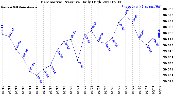 Milwaukee Weather Barometric Pressure<br>Daily High