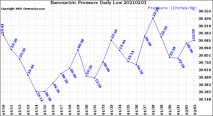 Milwaukee Weather Barometric Pressure<br>Daily Low