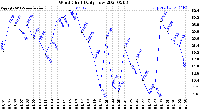 Milwaukee Weather Wind Chill<br>Daily Low