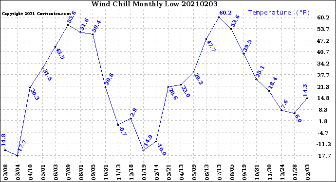 Milwaukee Weather Wind Chill<br>Monthly Low