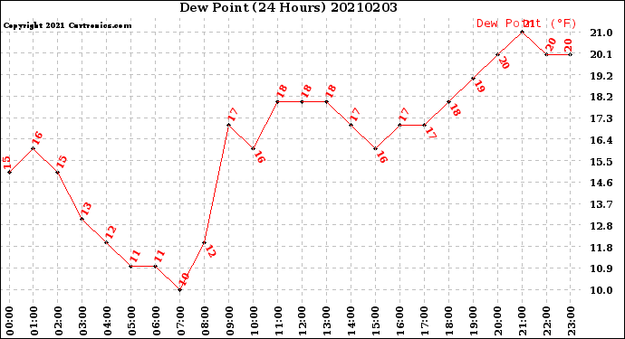 Milwaukee Weather Dew Point<br>(24 Hours)