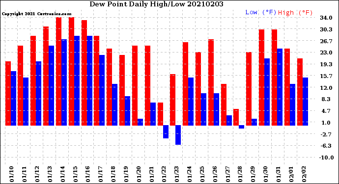 Milwaukee Weather Dew Point<br>Daily High/Low