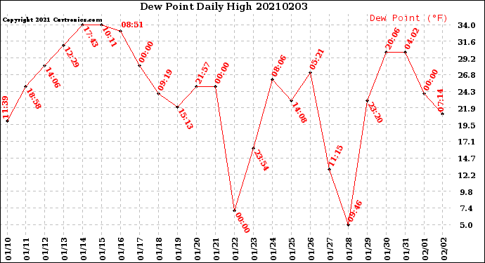 Milwaukee Weather Dew Point<br>Daily High