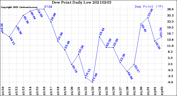 Milwaukee Weather Dew Point<br>Daily Low