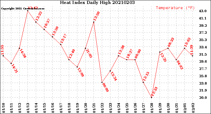 Milwaukee Weather Heat Index<br>Daily High