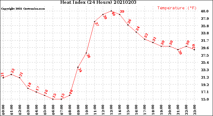 Milwaukee Weather Heat Index<br>(24 Hours)