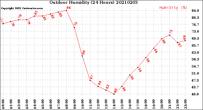 Milwaukee Weather Outdoor Humidity<br>(24 Hours)