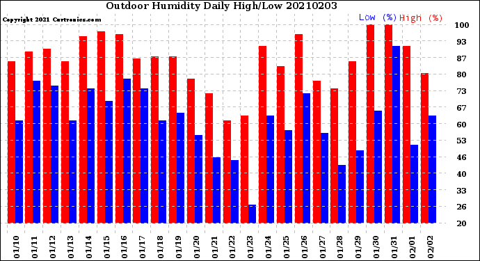 Milwaukee Weather Outdoor Humidity<br>Daily High/Low