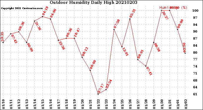 Milwaukee Weather Outdoor Humidity<br>Daily High