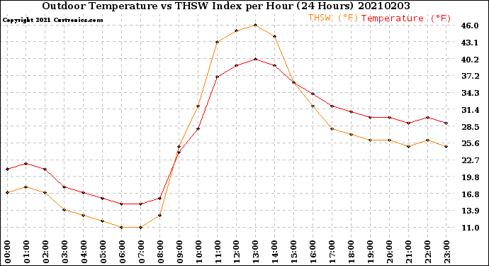 Milwaukee Weather Outdoor Temperature<br>vs THSW Index<br>per Hour<br>(24 Hours)