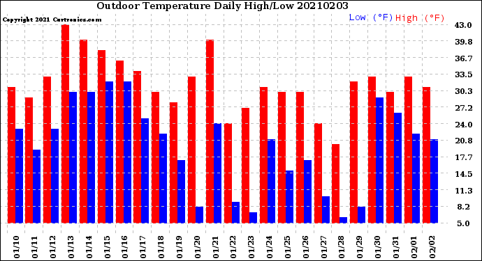 Milwaukee Weather Outdoor Temperature<br>Daily High/Low