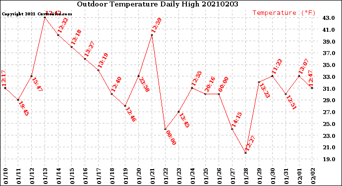 Milwaukee Weather Outdoor Temperature<br>Daily High