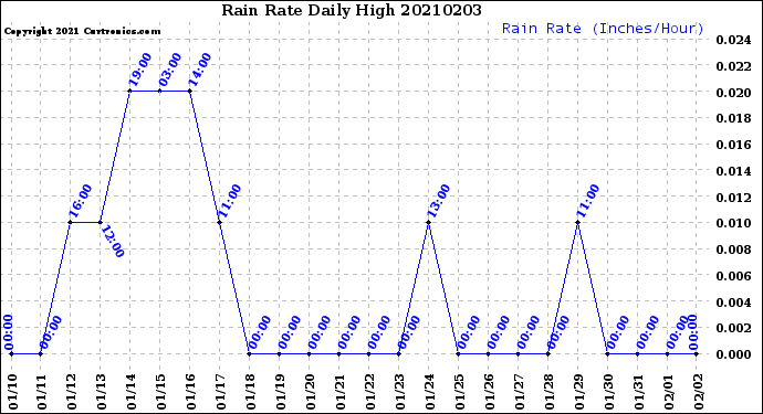 Milwaukee Weather Rain Rate<br>Daily High