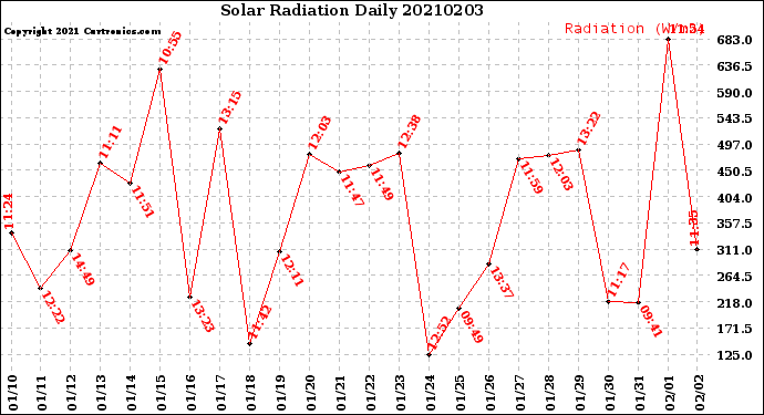 Milwaukee Weather Solar Radiation<br>Daily