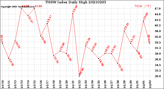 Milwaukee Weather THSW Index<br>Daily High