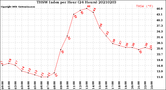 Milwaukee Weather THSW Index<br>per Hour<br>(24 Hours)