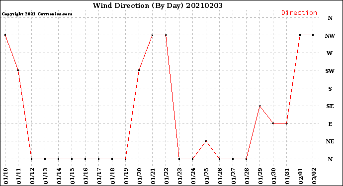 Milwaukee Weather Wind Direction<br>(By Day)