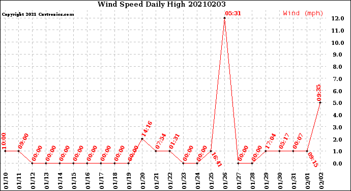 Milwaukee Weather Wind Speed<br>Daily High