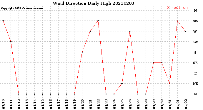 Milwaukee Weather Wind Direction<br>Daily High