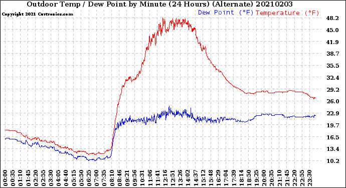 Milwaukee Weather Outdoor Temp / Dew Point<br>by Minute<br>(24 Hours) (Alternate)