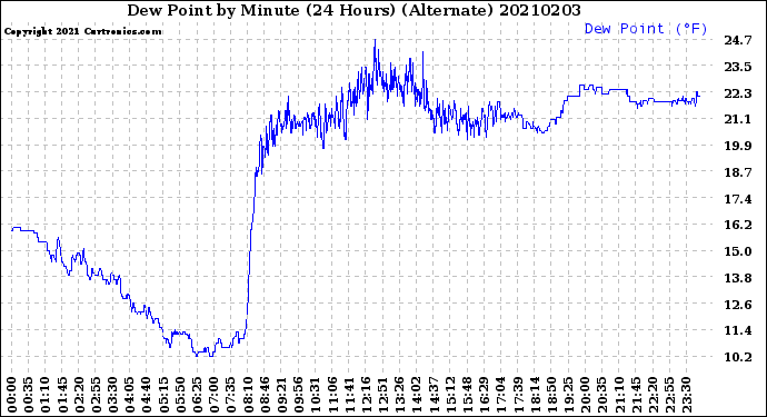 Milwaukee Weather Dew Point<br>by Minute<br>(24 Hours) (Alternate)