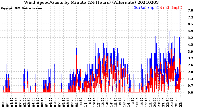 Milwaukee Weather Wind Speed/Gusts<br>by Minute<br>(24 Hours) (Alternate)