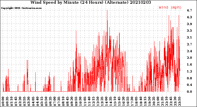 Milwaukee Weather Wind Speed<br>by Minute<br>(24 Hours) (Alternate)
