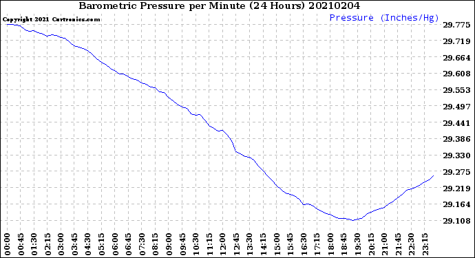 Milwaukee Weather Barometric Pressure<br>per Minute<br>(24 Hours)