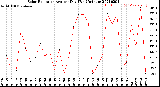 Milwaukee Weather Solar Radiation<br>Avg per Day W/m2/minute