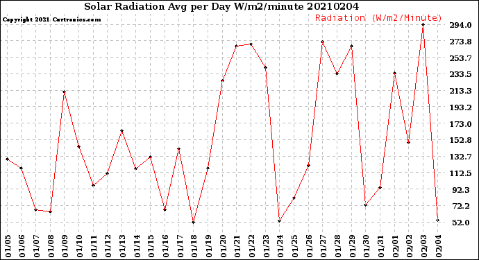 Milwaukee Weather Solar Radiation<br>Avg per Day W/m2/minute
