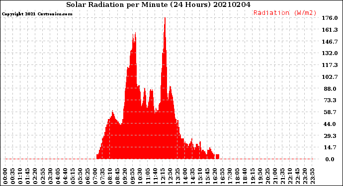 Milwaukee Weather Solar Radiation<br>per Minute<br>(24 Hours)