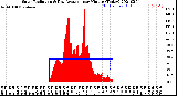 Milwaukee Weather Solar Radiation<br>& Day Average<br>per Minute<br>(Today)