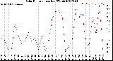 Milwaukee Weather Solar Radiation<br>per Day KW/m2