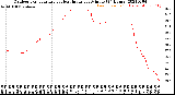 Milwaukee Weather Outdoor Temperature<br>vs Heat Index<br>per Minute<br>(24 Hours)