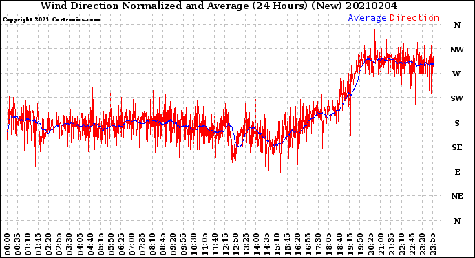 Milwaukee Weather Wind Direction<br>Normalized and Average<br>(24 Hours) (New)