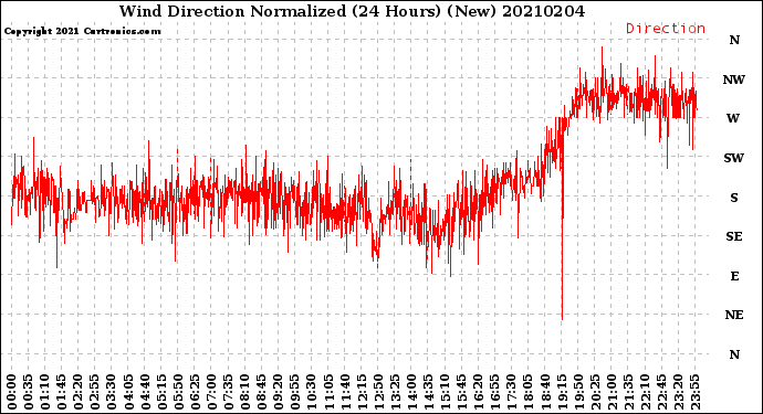 Milwaukee Weather Wind Direction<br>Normalized<br>(24 Hours) (New)