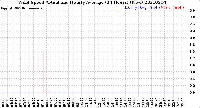 Milwaukee Weather Wind Speed<br>Actual and Hourly<br>Average<br>(24 Hours) (New)