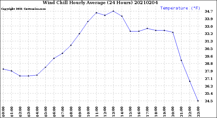 Milwaukee Weather Wind Chill<br>Hourly Average<br>(24 Hours)