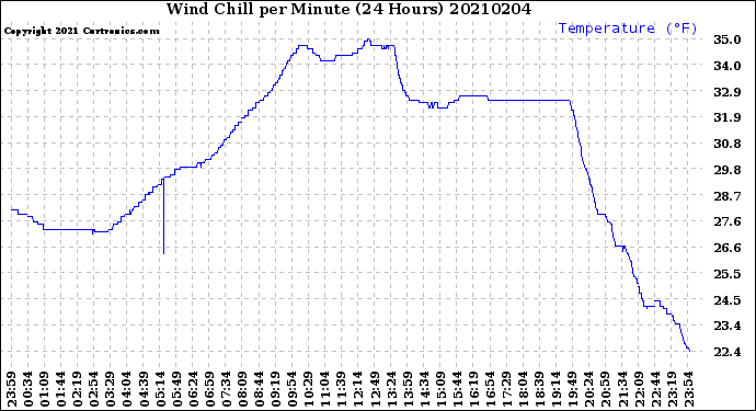 Milwaukee Weather Wind Chill<br>per Minute<br>(24 Hours)