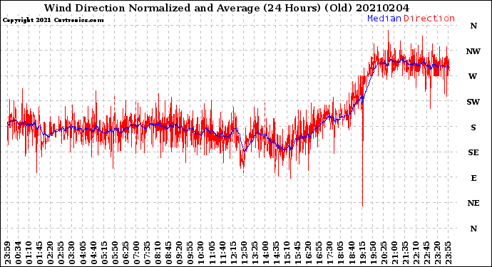 Milwaukee Weather Wind Direction<br>Normalized and Average<br>(24 Hours) (Old)