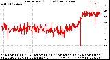 Milwaukee Weather Wind Direction<br>(24 Hours) (Raw)