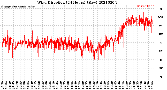 Milwaukee Weather Wind Direction<br>(24 Hours) (Raw)