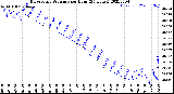 Milwaukee Weather Barometric Pressure<br>per Hour<br>(24 Hours)