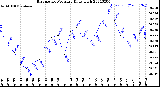 Milwaukee Weather Barometric Pressure<br>Daily High