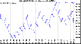 Milwaukee Weather Barometric Pressure<br>Daily Low