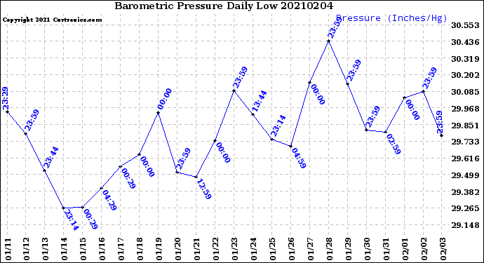 Milwaukee Weather Barometric Pressure<br>Daily Low
