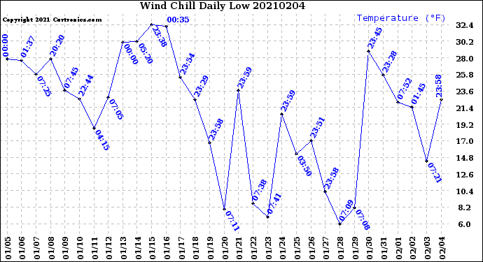 Milwaukee Weather Wind Chill<br>Daily Low