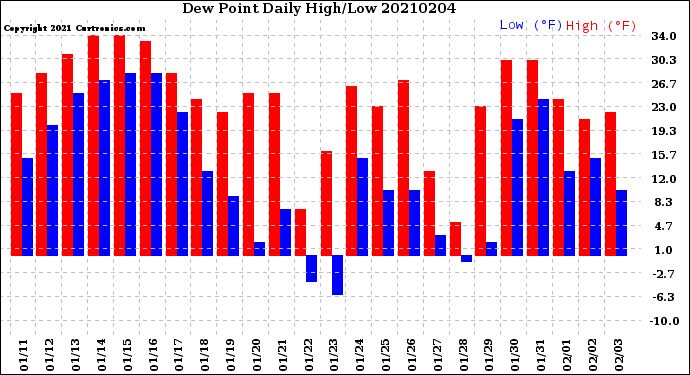 Milwaukee Weather Dew Point<br>Daily High/Low
